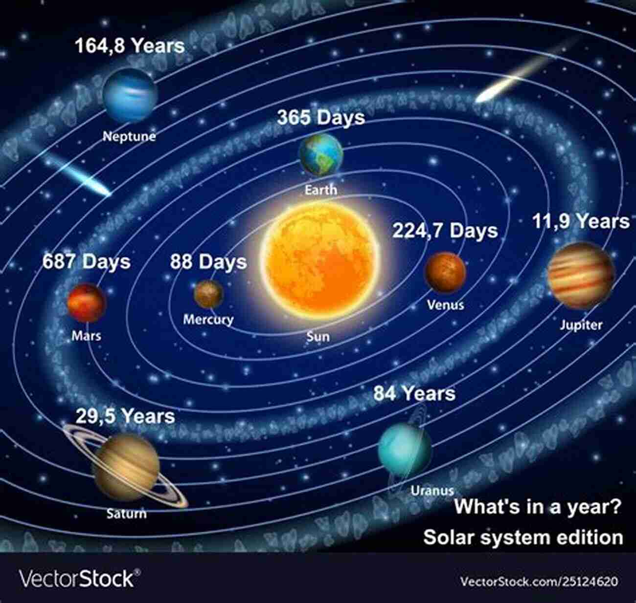 A Beautiful Illustration Of The Solar System Showing All The Planets Orbiting The Sun What Is The Solar System? Astronomy For Kids 2019 Edition Children S Astronomy