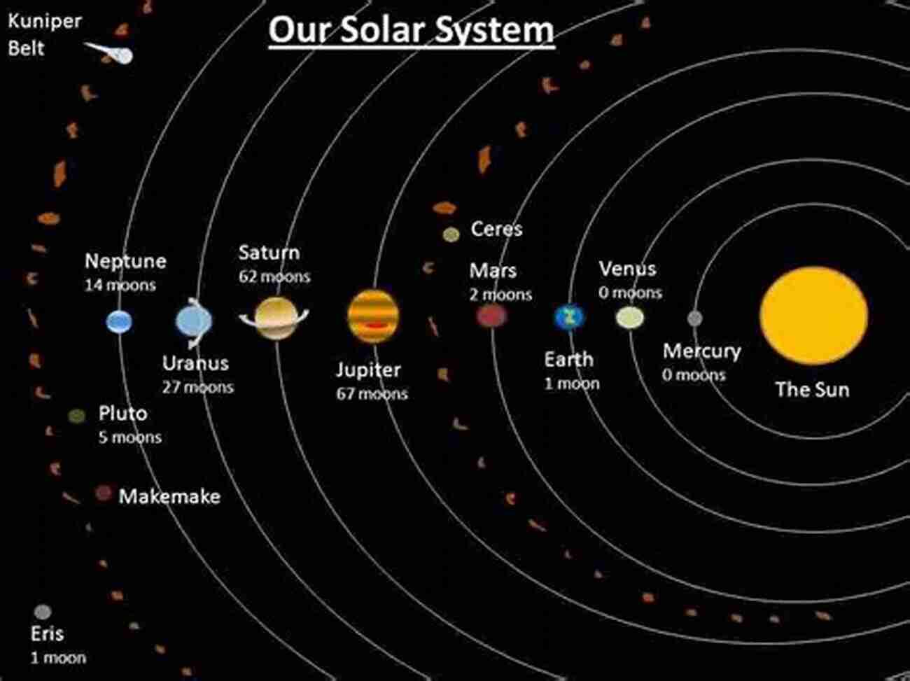 A Detailed Representation Of The Solar System's Orbits And Unique Characteristics What Is The Solar System? Astronomy For Kids 2019 Edition Children S Astronomy