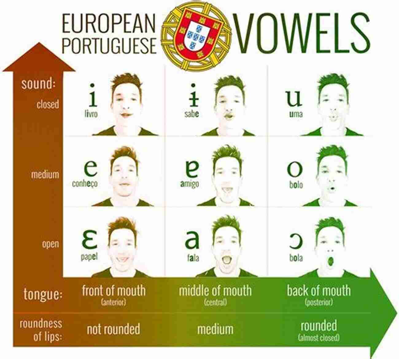 A Person Practicing Portuguese Pronunciation Conversational Portuguese Quick And Easy Part 3: The Most Innovative Technique To Learn The Portuguese Language