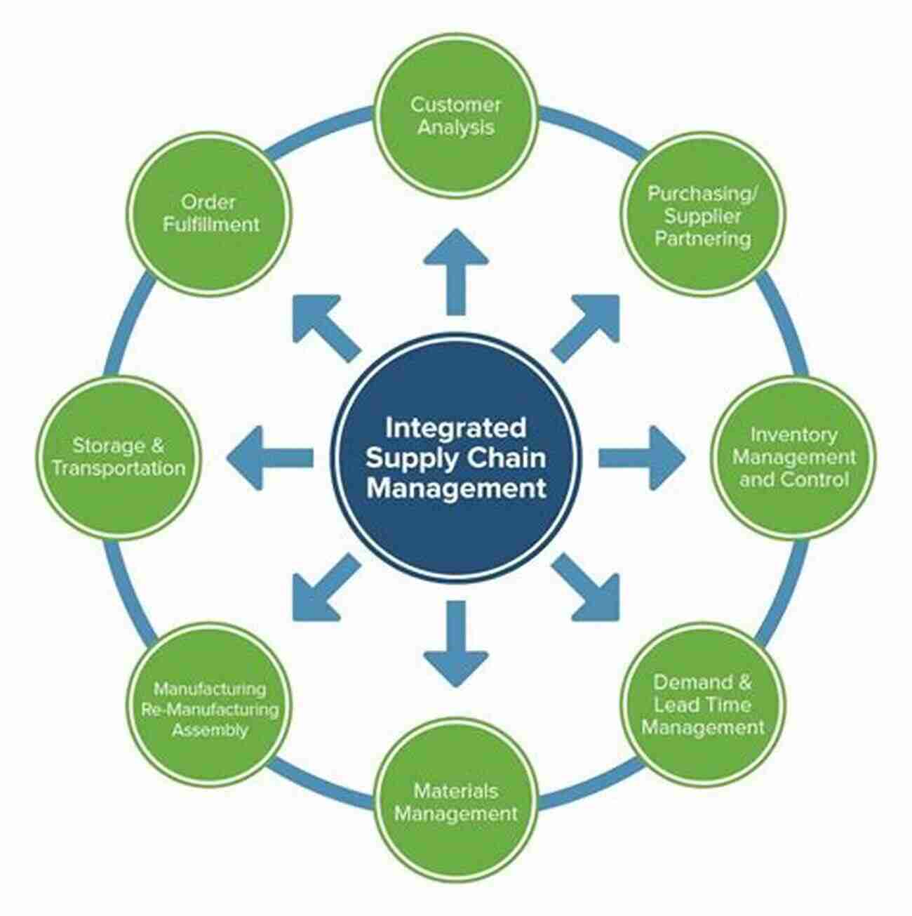 A Well Managed Supply Chain Ensures Customer Satisfaction And Business Success Quick Response: Managing The Supply Chain To Meet Consumer Demand