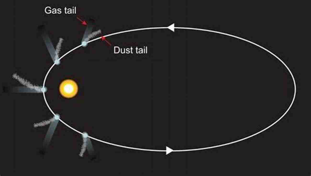 Comet's Elliptical Orbit Around The Sun Comets: 101 Facts Trivia Anura Guruge