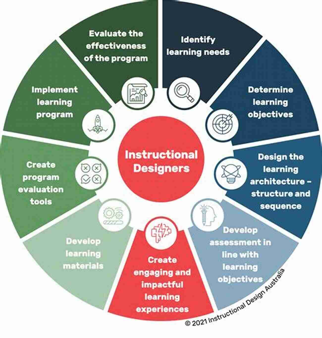 Illustration Of Instructional Design Technologies What I Wish I Knew Before Becoming An Instructional Designer