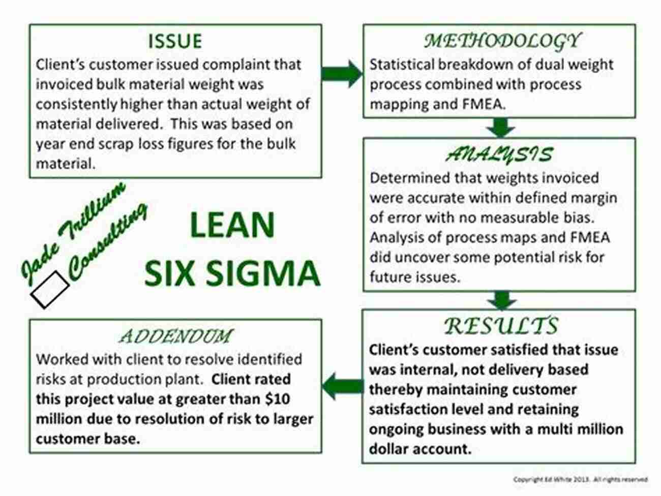 Lean Six Sigma Case Study Analysis Lean Six Sigma Case Study Reduce Search Time While Shopping At Retail Outlets