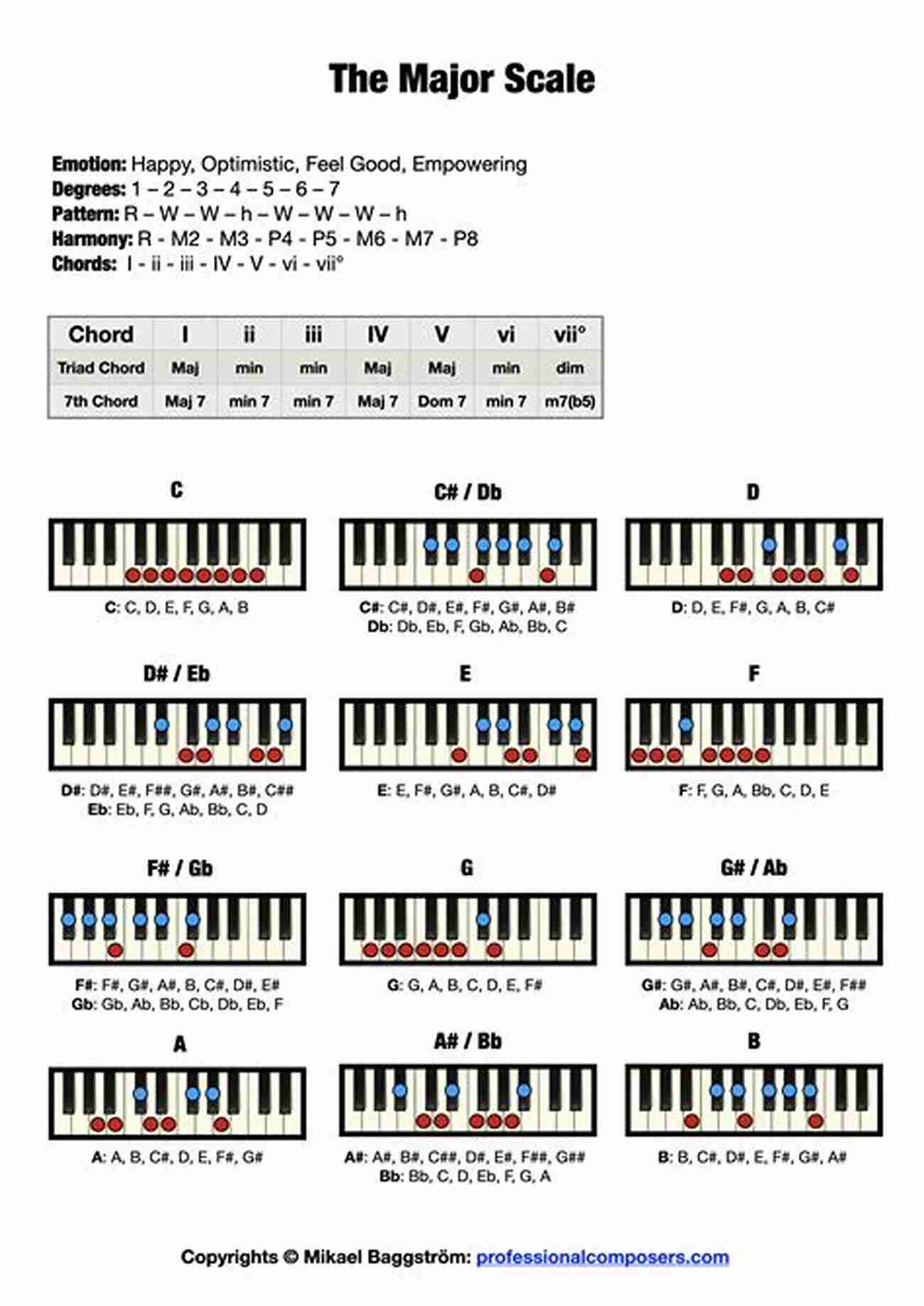 Piano Keyboard With Major Scale Notes 60 Music Quizzes For Theory And Reading: One Page Reproducible Tests To Evaluate Student Musical Skills