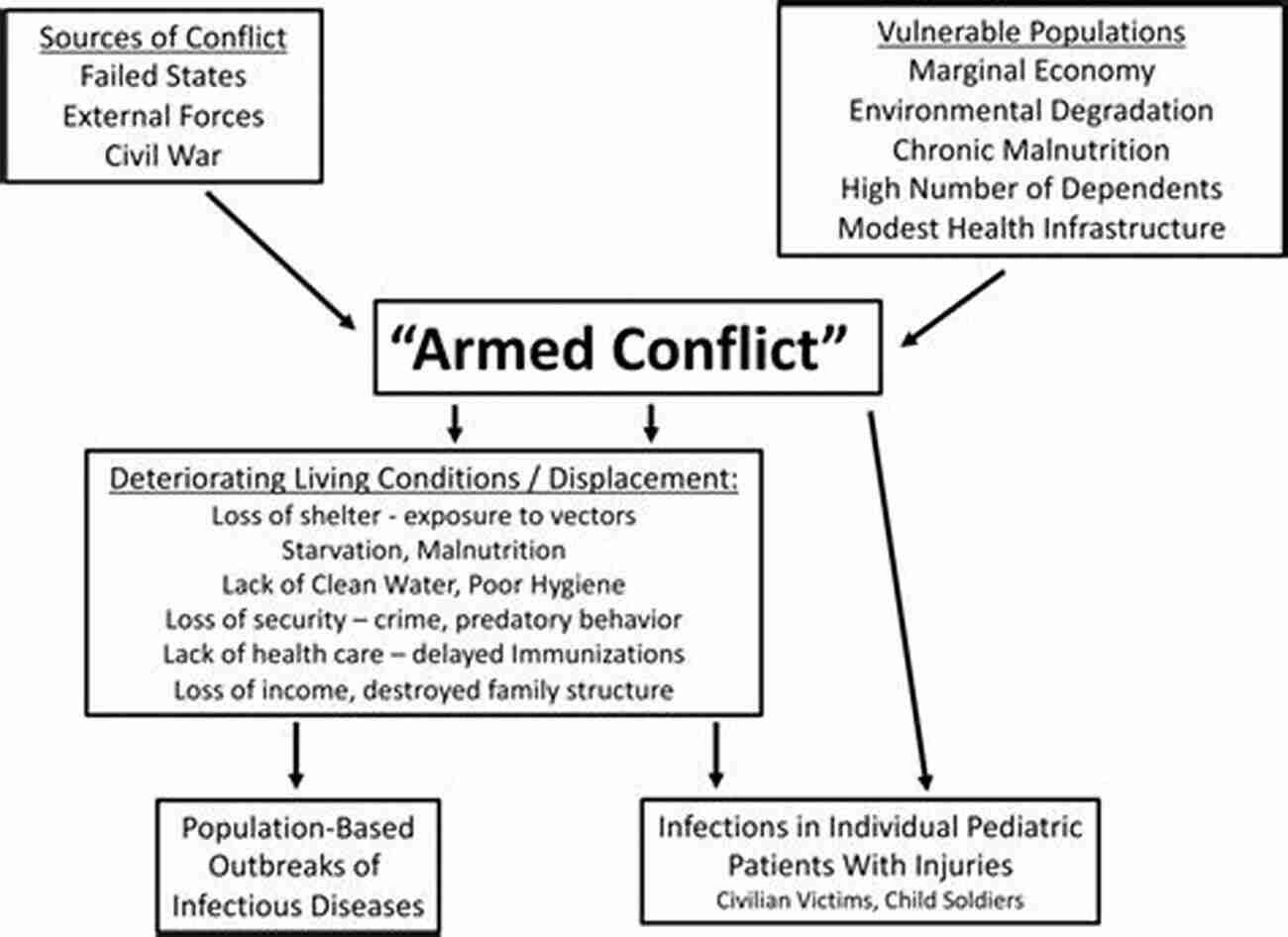 Understanding The Complex Dynamics Of Conflict In Iraq The Three Circles Of War: Understanding The Dynamics Of Conflict In Iraq